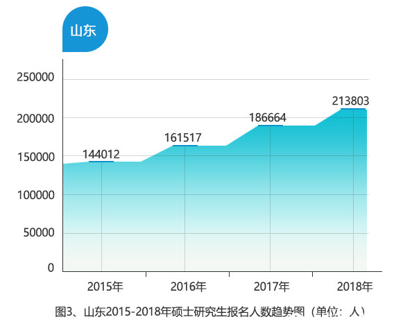 山東作為生源大省，2018年考研人數達213803人，同比增長14.54%，為歷年最多。