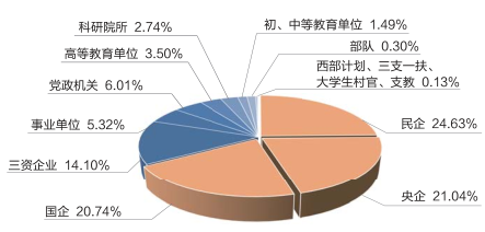 、研究生就業(yè)率：
