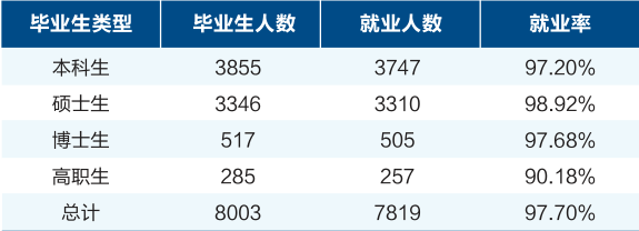 、研究生就業(yè)率：