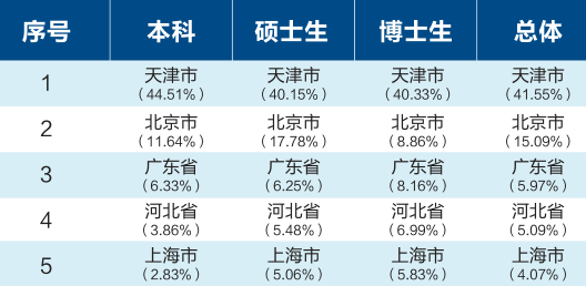 、研究生就業(yè)率：
