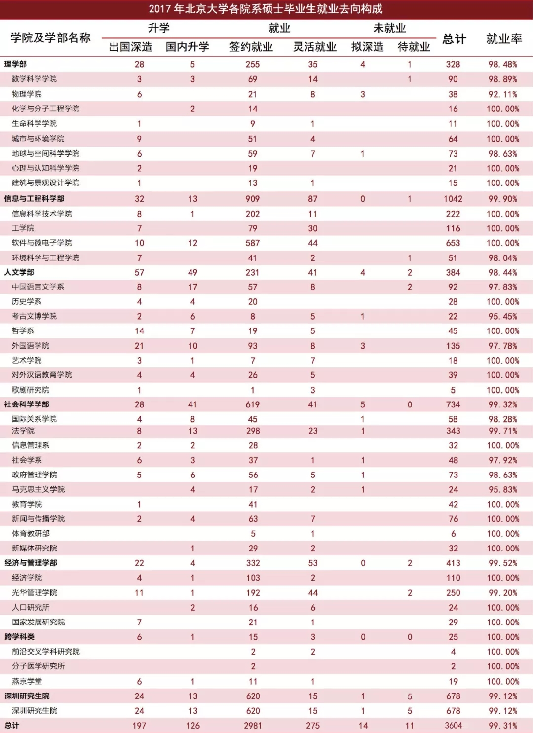 2020考研34所院校就業情況解讀：北京大學
