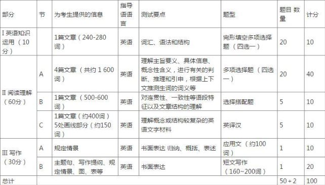 2019考研：考研英語題型與試卷結構詳細介紹
