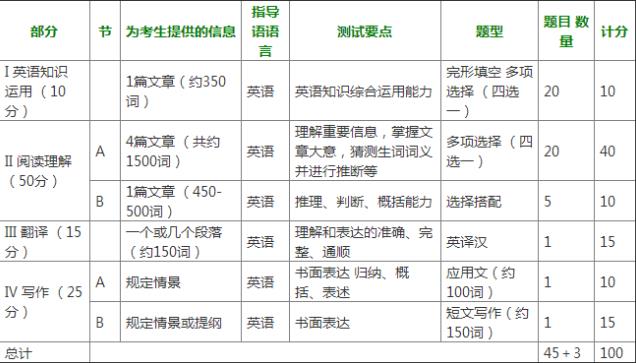 2019考研：考研英語題型與試卷結構詳細介紹