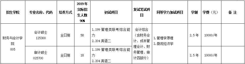 2020MPAcc復試科目