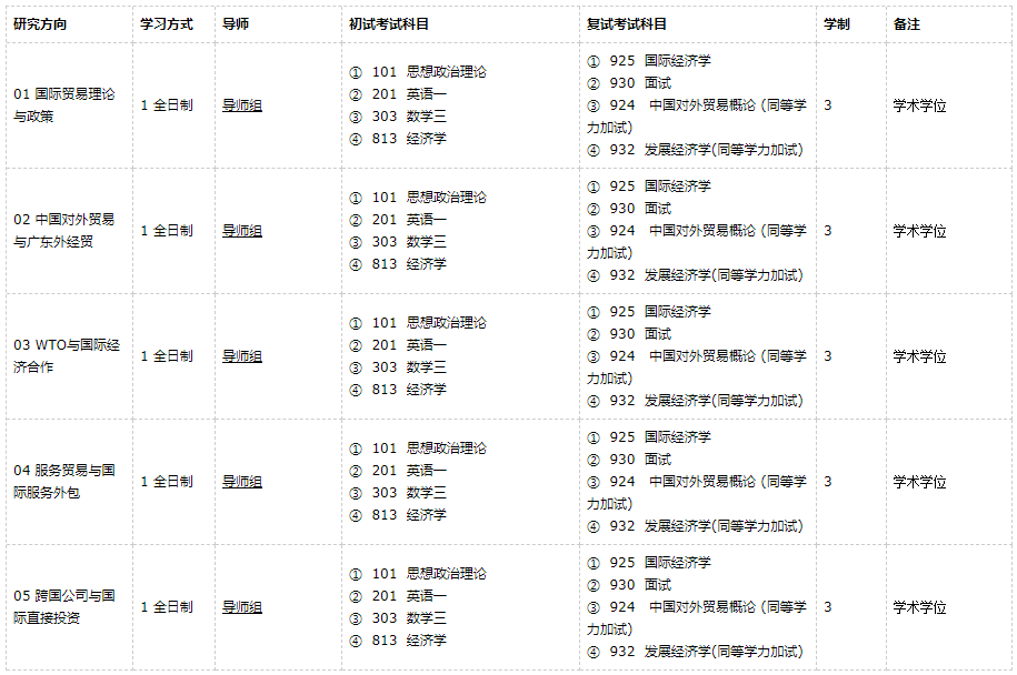 廣東外語外貿(mào)大學(xué)國際貿(mào)易學(xué)2021年碩士研究生招生專業(yè)目錄及參考書目