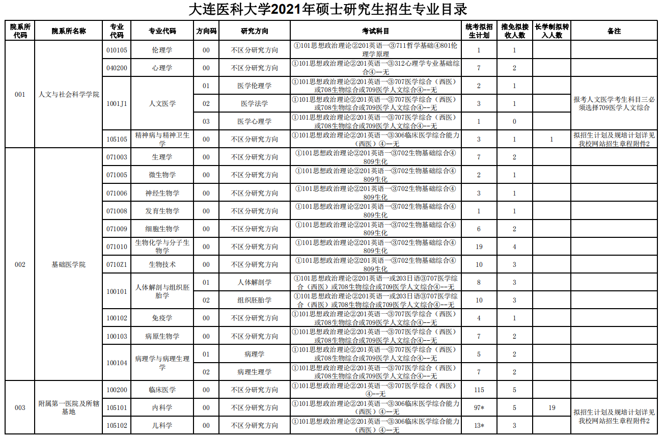 大連醫(yī)科大學2021年碩士研究生招生專業(yè)目錄