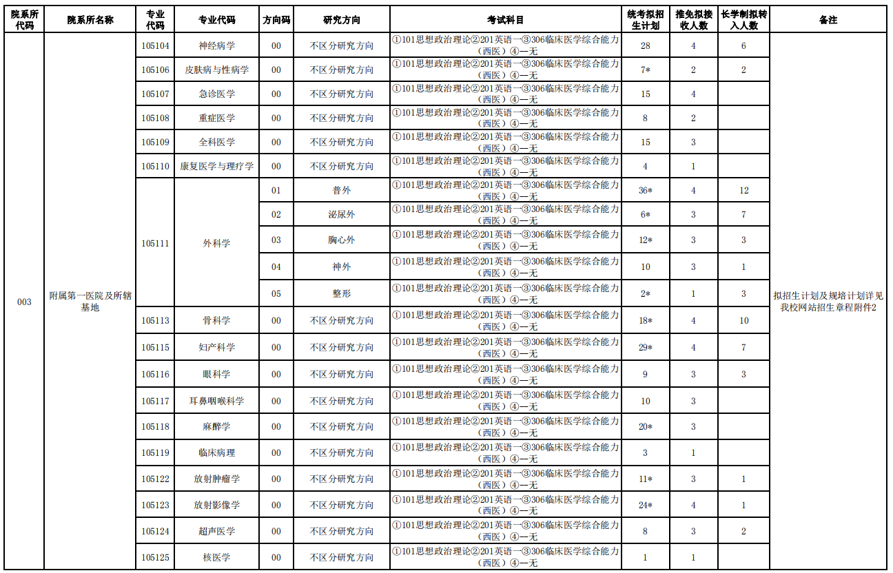 大連醫(yī)科大學2021年碩士研究生招生專業(yè)目錄