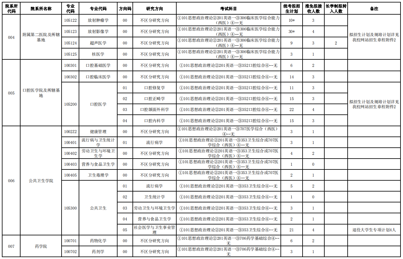 大連醫(yī)科大學2021年碩士研究生招生專業(yè)目錄