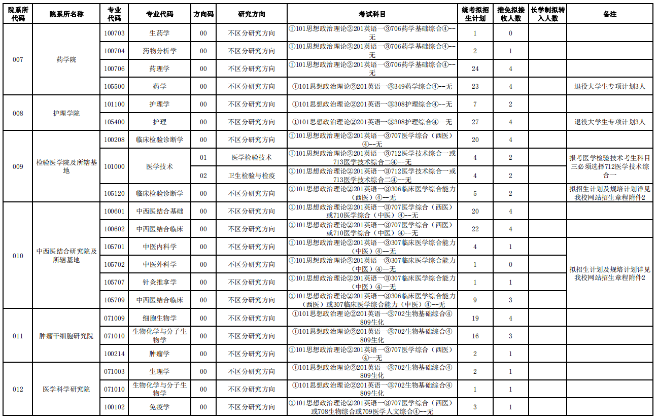 大連醫(yī)科大學2021年碩士研究生招生專業(yè)目錄