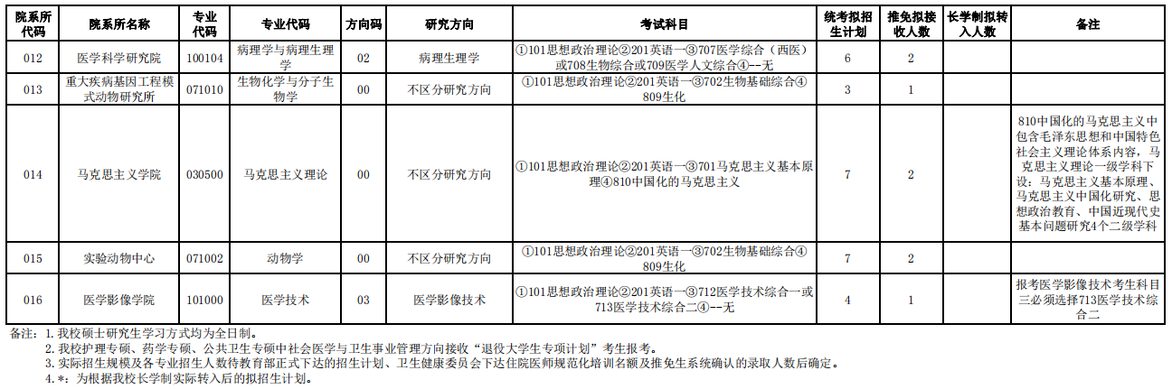 大連醫(yī)科大學2021年碩士研究生招生專業(yè)目錄