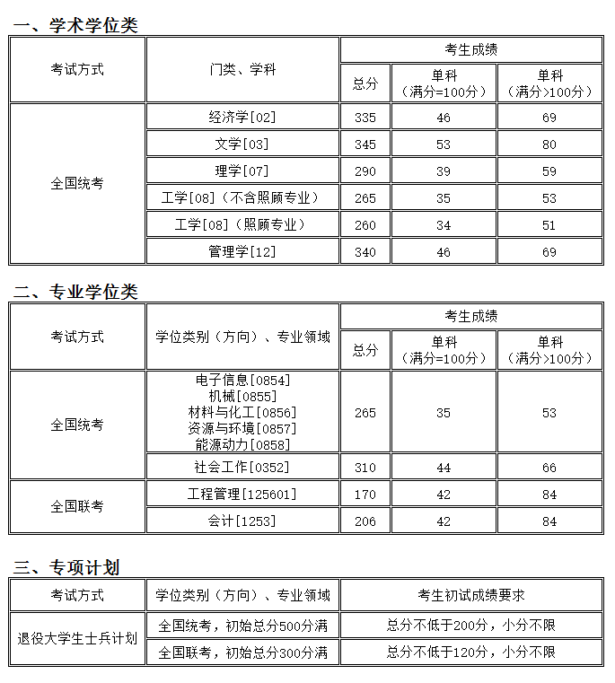 考研分數(shù)線：沈陽化工大學(xué)2017年碩士研究生復(fù)試分數(shù)線