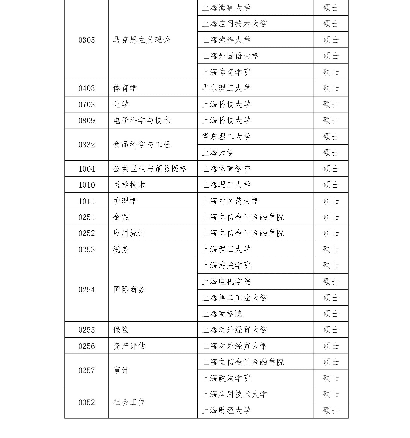 2020碩士新增學位點:上海市2020年博士碩士學位授權審核推薦名單及材料網(wǎng)上公示
