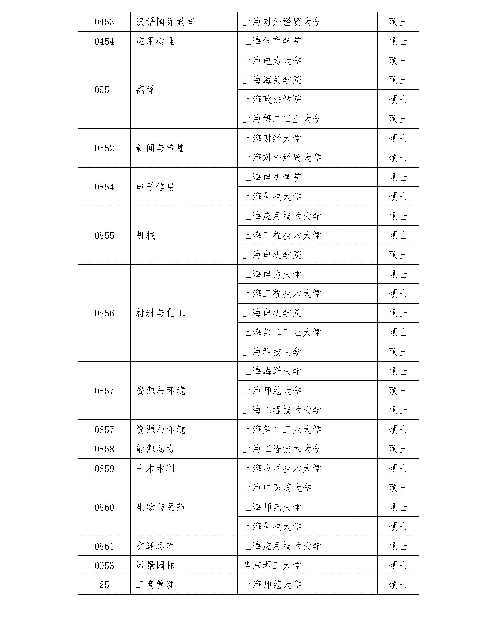 2020碩士新增學位點:上海市2020年博士碩士學位授權審核推薦名單及材料網(wǎng)上公示