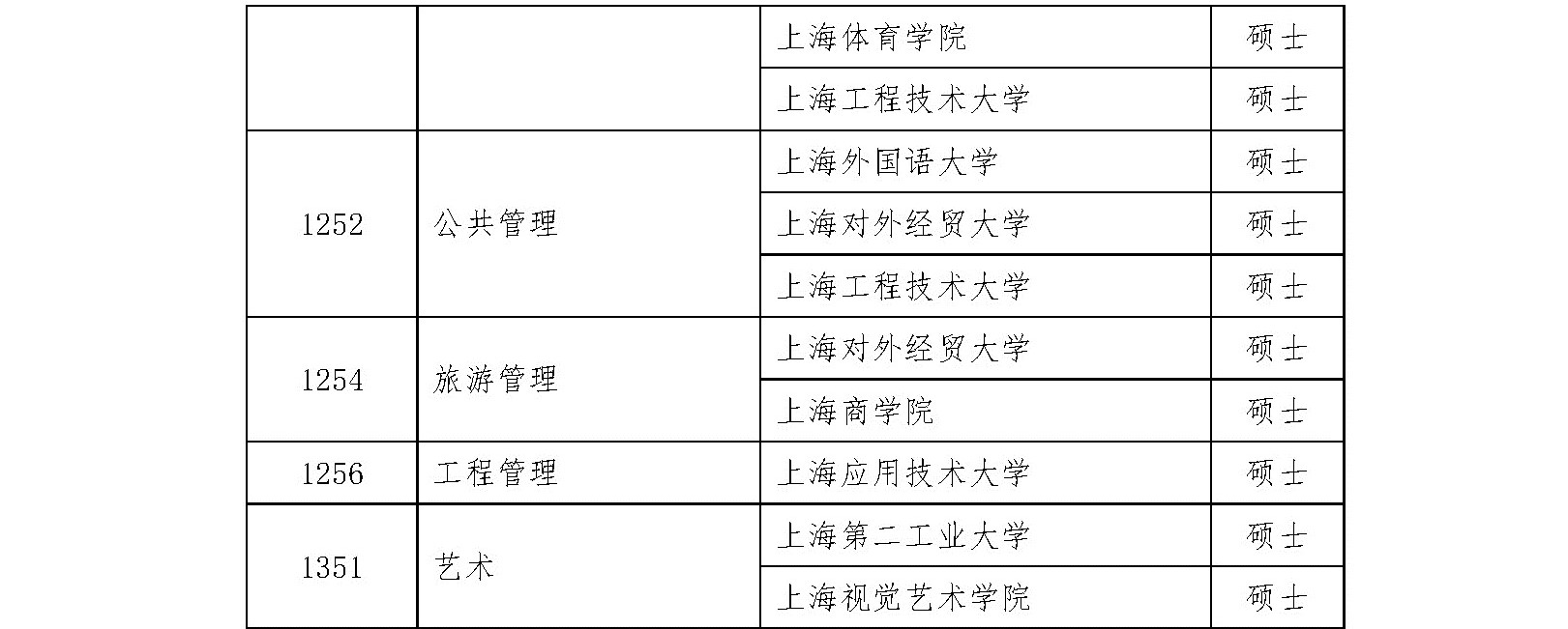 2020碩士新增學位點:上海市2020年博士碩士學位授權審核推薦名單及材料網(wǎng)上公示