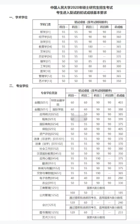 2021考研分數(shù)線：34所自劃線院校2020年分數(shù)線匯總！