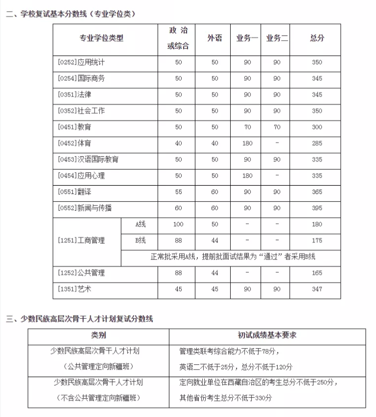 2021考研分數(shù)線：34所自劃線院校2020年分數(shù)線匯總！
