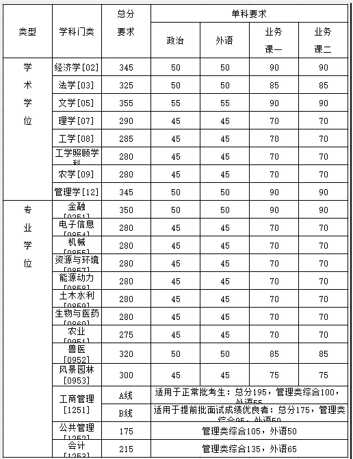 2021考研分數(shù)線：34所自劃線院校2020年分數(shù)線匯總！