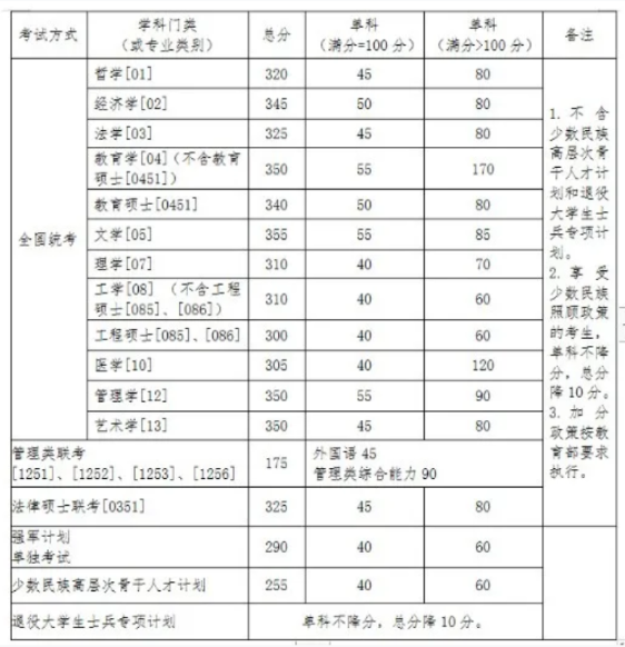 2021考研分數(shù)線：34所自劃線院校2020年分數(shù)線匯總！