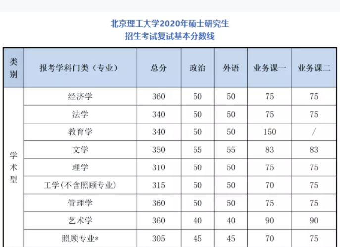 2021考研分數(shù)線：34所自劃線院校2020年分數(shù)線匯總！