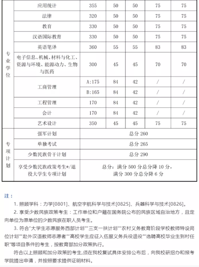2021考研分數(shù)線：34所自劃線院校2020年分數(shù)線匯總！