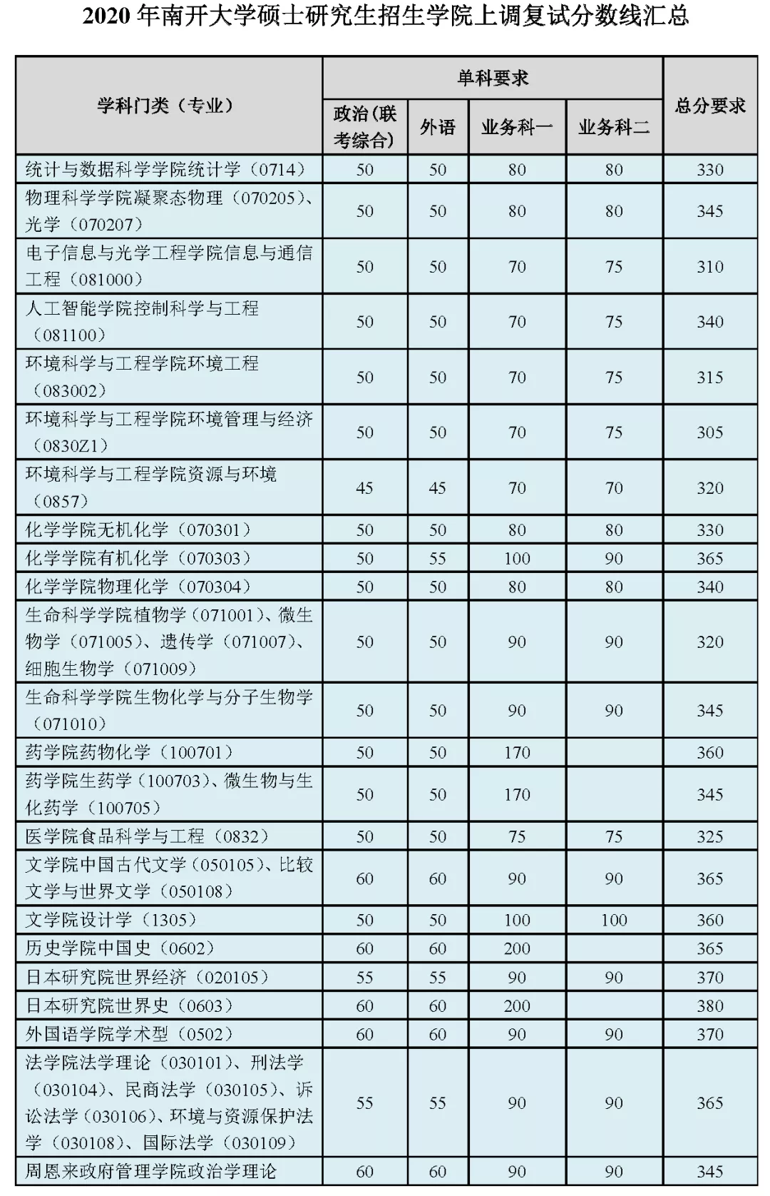 2021考研分數(shù)線：34所自劃線院校2020年分數(shù)線匯總！