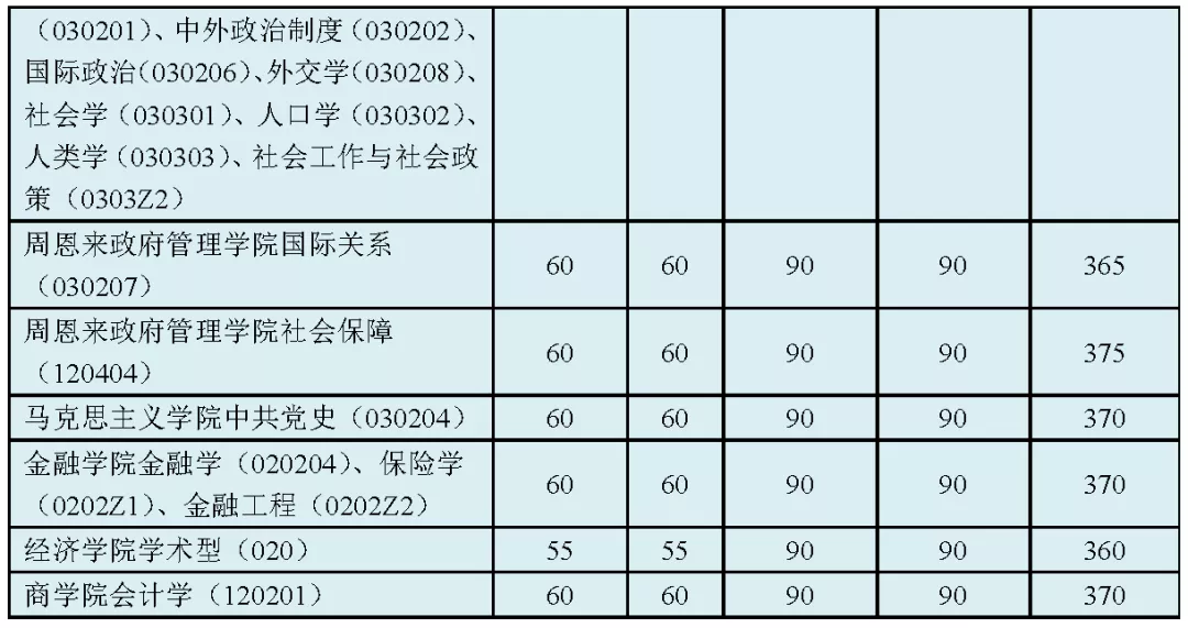 2021考研分數(shù)線：34所自劃線院校2020年分數(shù)線匯總！