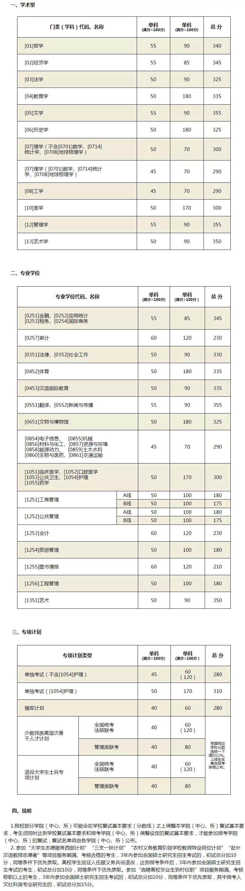 2021考研分數(shù)線：34所自劃線院校2020年分數(shù)線匯總！