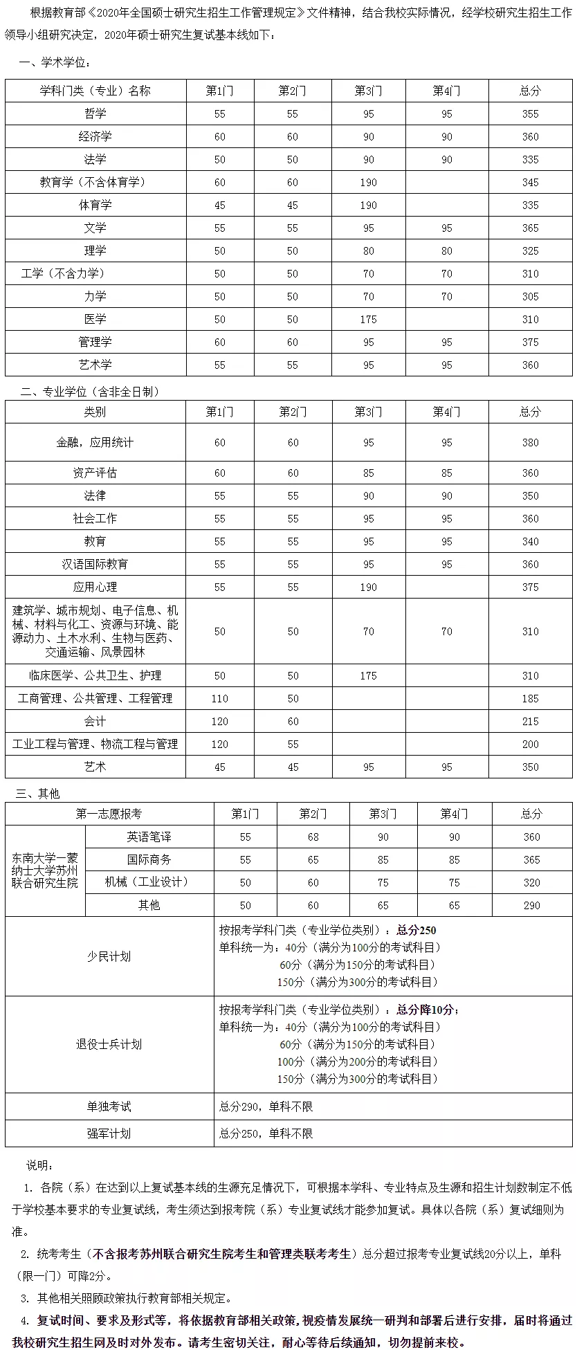 2021考研分數(shù)線：34所自劃線院校2020年分數(shù)線匯總！
