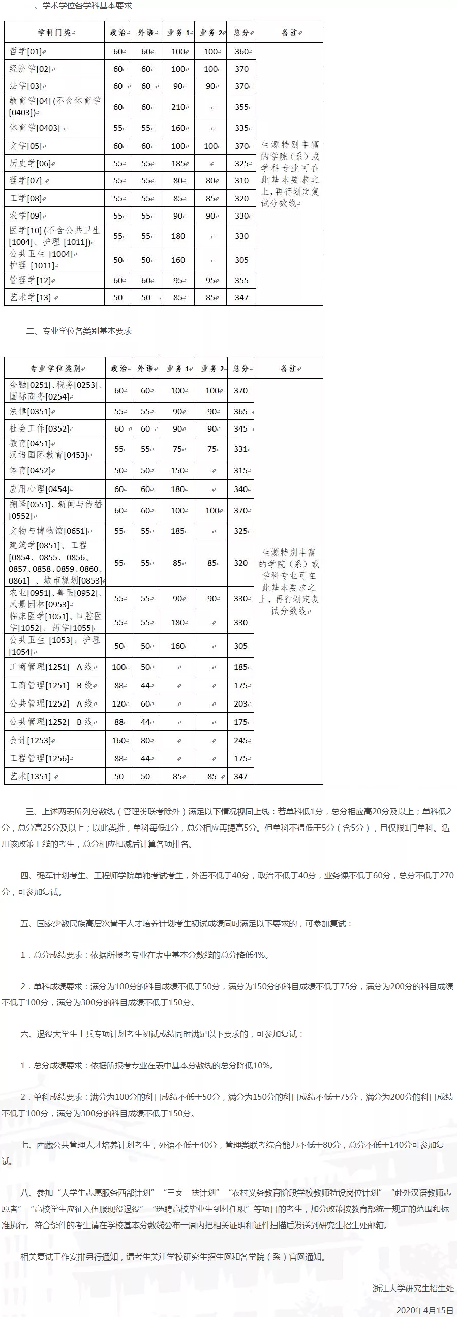 2021考研分數(shù)線：34所自劃線院校2020年分數(shù)線匯總！