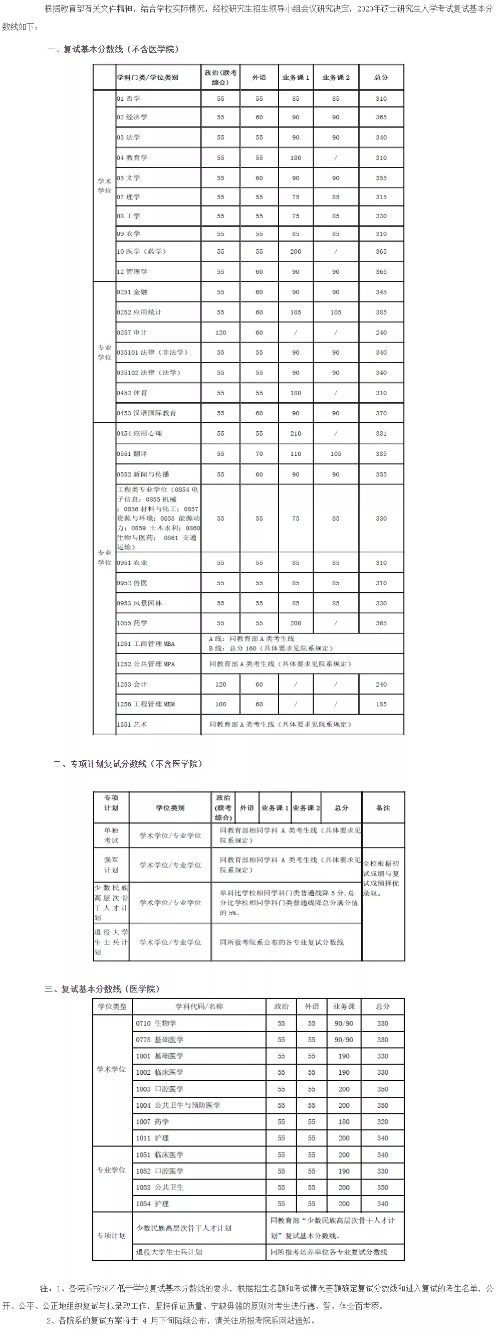 2021考研分數(shù)線：34所自劃線院校2020年分數(shù)線匯總！