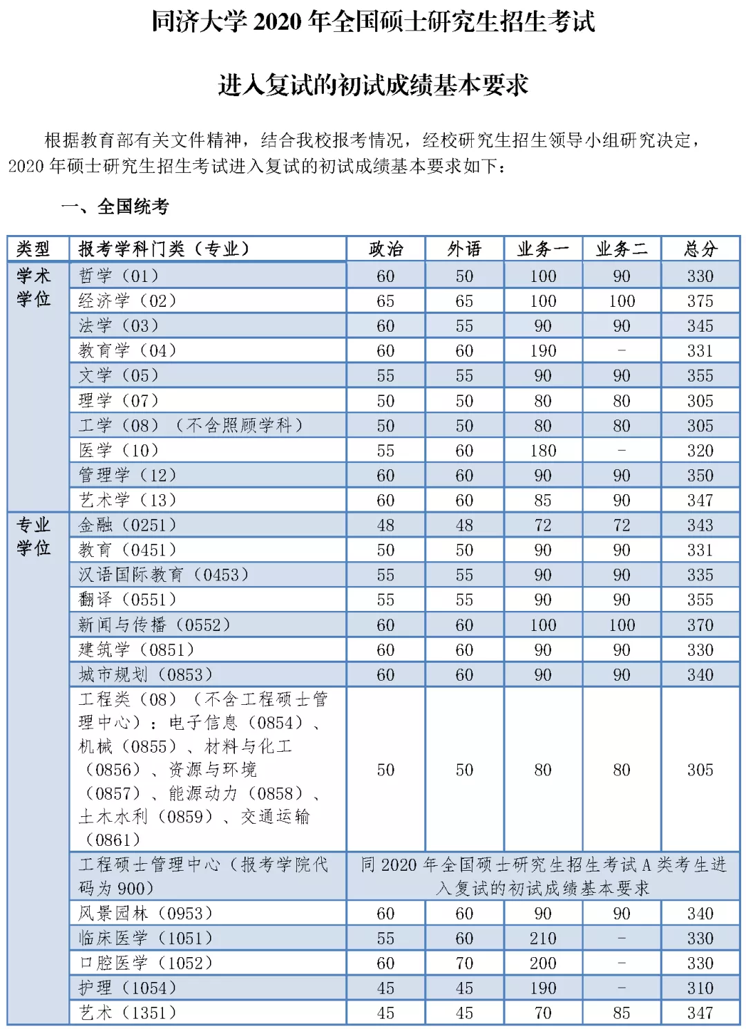 2021考研分數(shù)線：34所自劃線院校2020年分數(shù)線匯總！