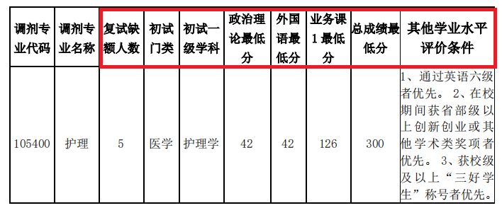 2021考研調劑：調劑院校分享，內附調劑信息查找途徑