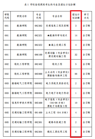 2021考研調劑：調劑院校分享，內附調劑信息查找途徑