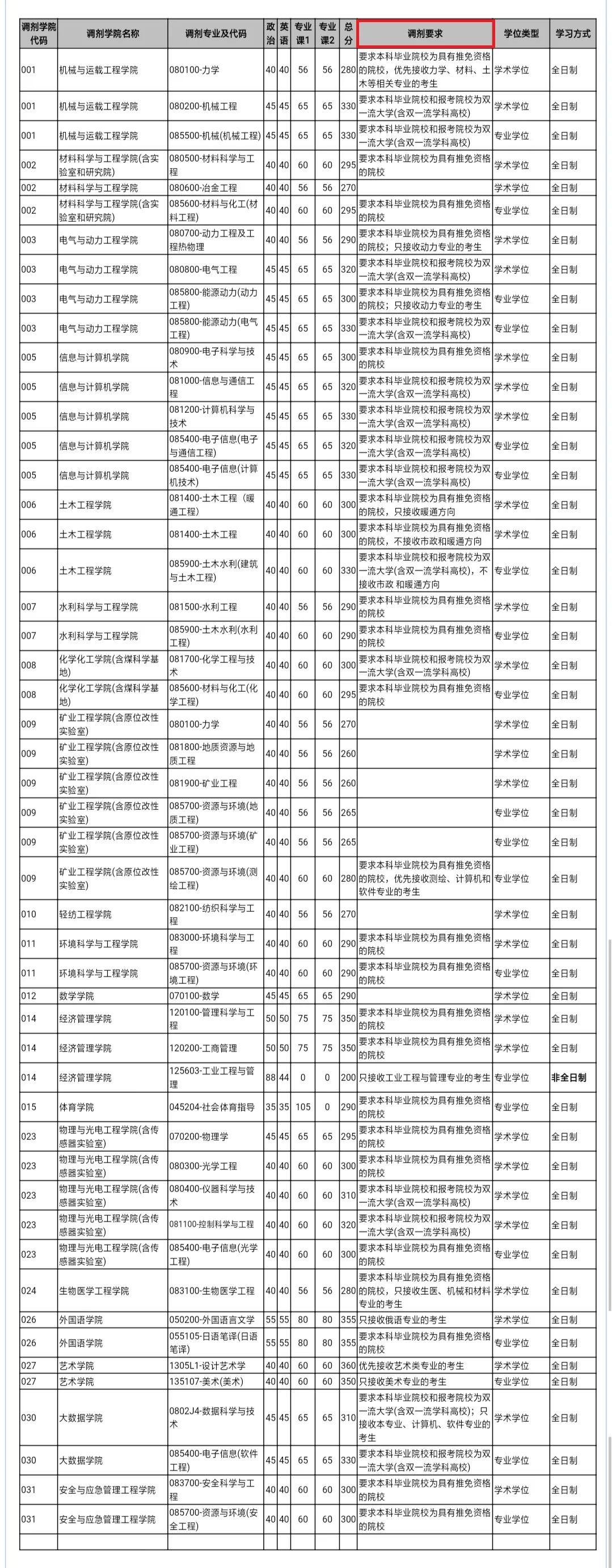 2021考研調劑：調劑院校分享，內附調劑信息查找途徑