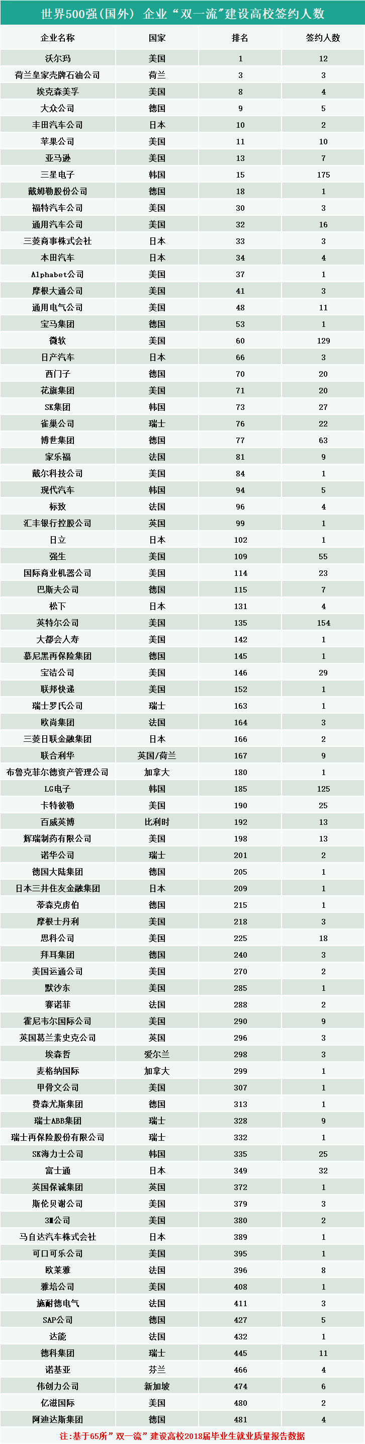 2020高校就業(yè)質(zhì)量報告分析:畢業(yè)生進(jìn)入世界500強企業(yè)的情況