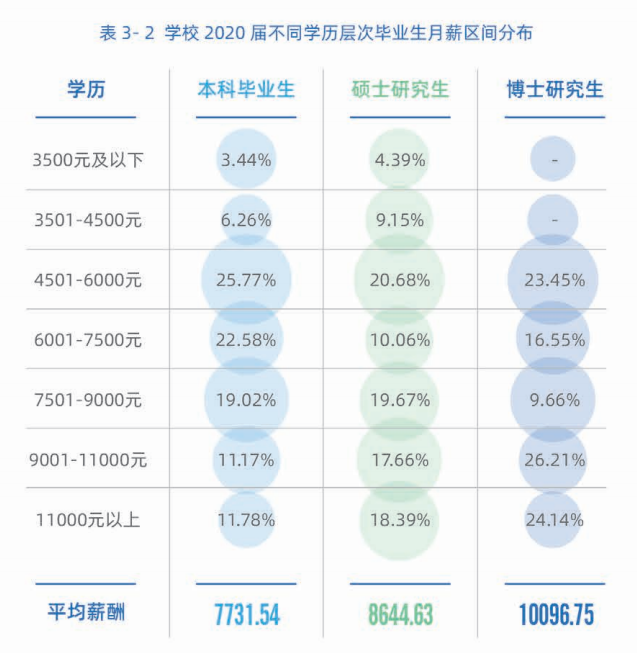 2020高校就業質量報告分析：部分高校2020年畢業生薪酬分析