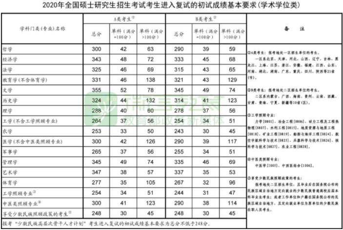 2021考研復試：這些985院校復試分數線低于國家線！