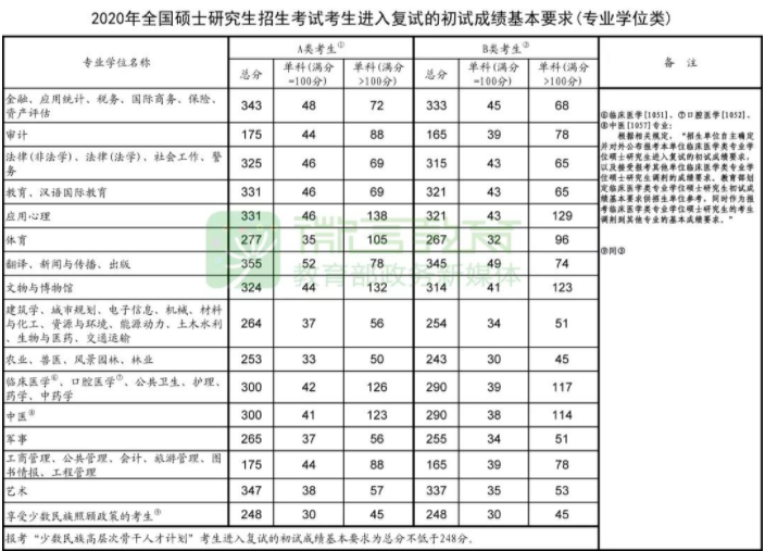 2021考研復試：這些985院校復試分數線低于國家線！
