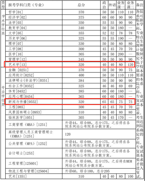 2021考研復試：這些985院校復試分數線低于國家線！