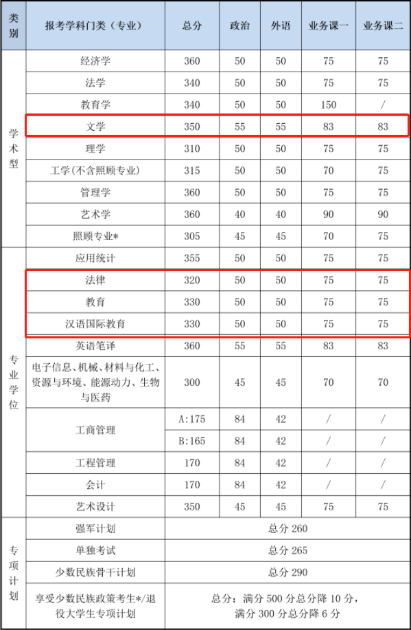 2021考研復試：這些985院校復試分數線低于國家線！