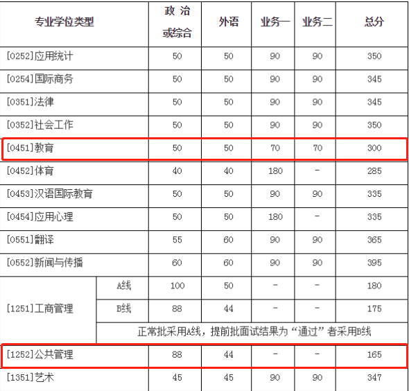2021考研復試：這些985院校復試分數線低于國家線！