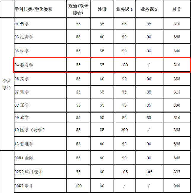 2021考研復試：這些985院校復試分數線低于國家線！