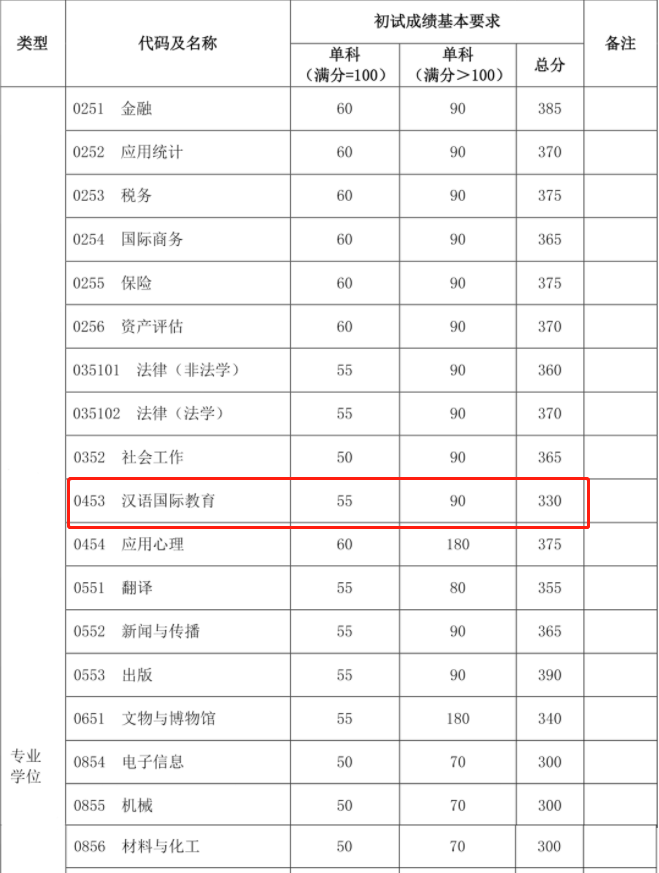 2021考研復試：這些985院校復試分數線低于國家線！
