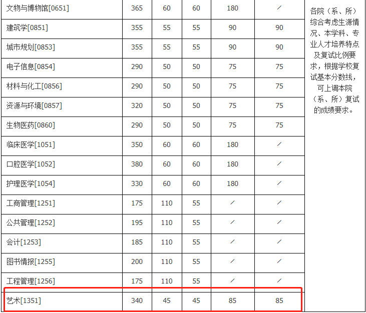 2021考研復試：這些985院校復試分數線低于國家線！
