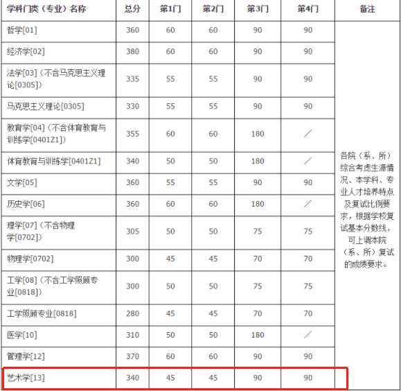 2021考研復試：這些985院校復試分數線低于國家線！