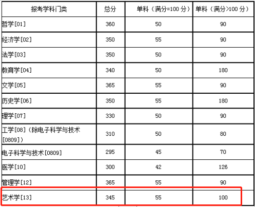 2021考研復試：這些985院校復試分數線低于國家線！