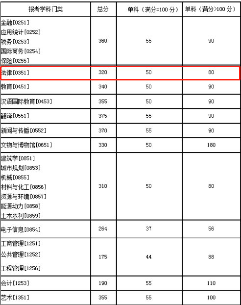 2021考研復試：這些985院校復試分數線低于國家線！
