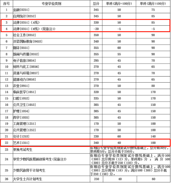 2021考研復試：這些985院校復試分數線低于國家線！