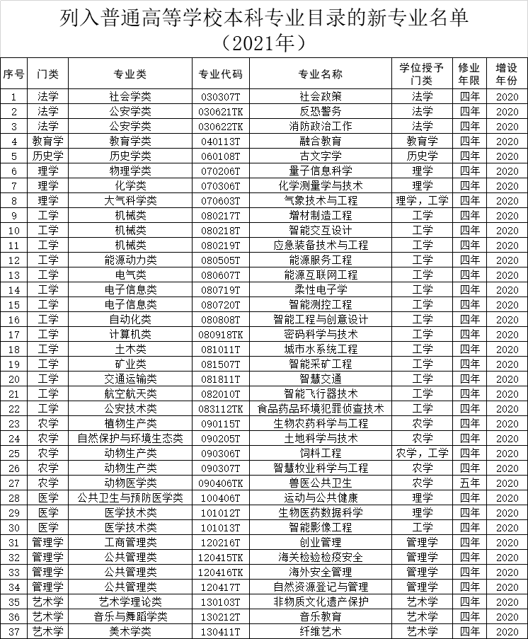 教育部公布:37個新專業(yè)列入本科專業(yè)目錄
