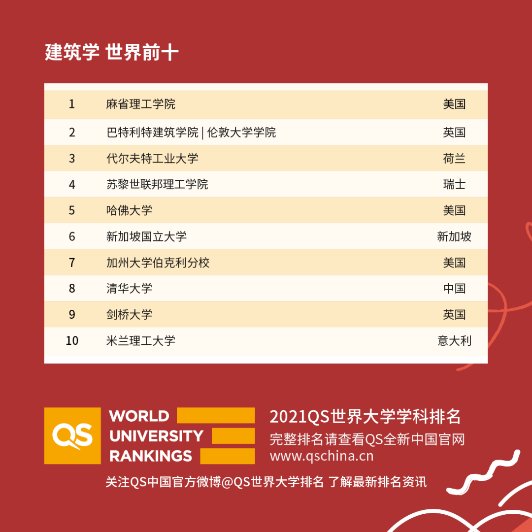 重磅！2021年QS世界大學學科排名發布！